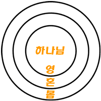 거듭남 안에서의 하나님의 분배